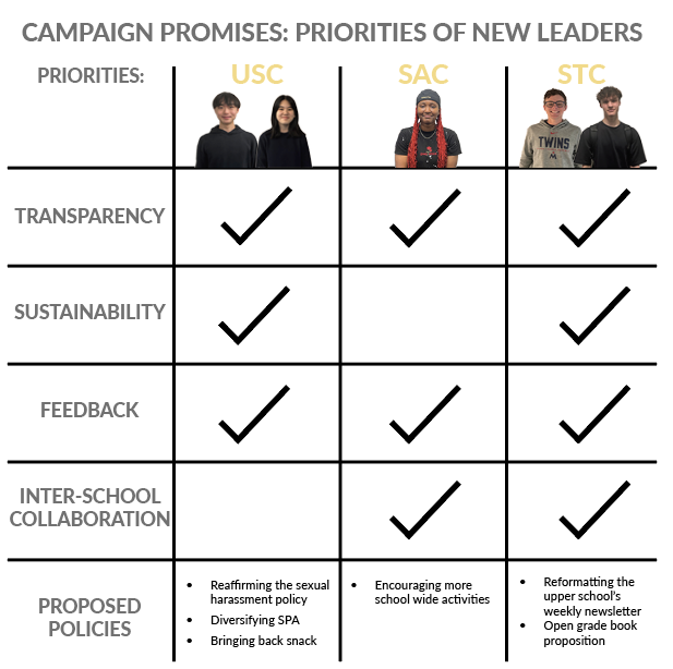 POTENTIAL PLANS. The incoming presidents of USC, SAC and STC responded to a poll about which policies they prioritized during their campaigns. The next steps are to work collaboratively with the rest of the student leadership groups and propose these policies to administration.